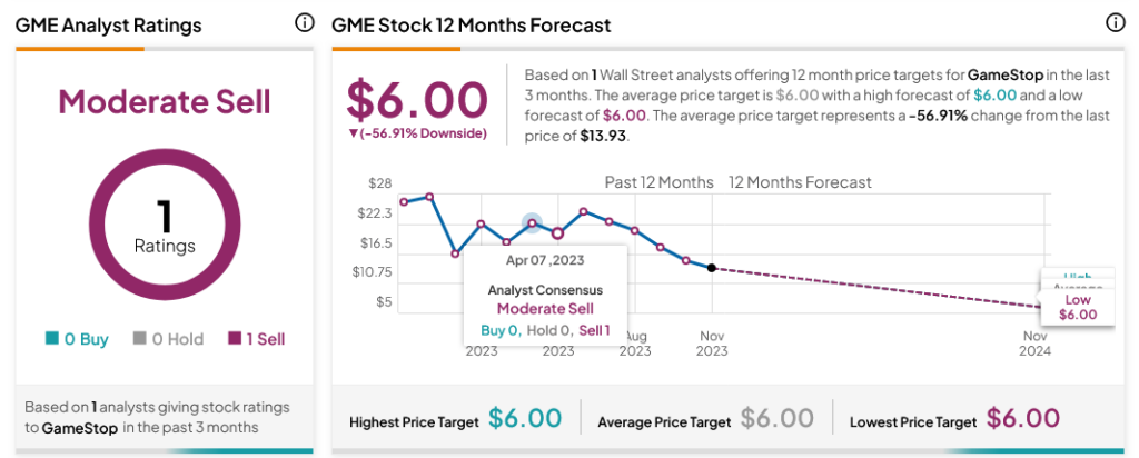 Gamestop (NYSE:GME) ждет еще больше проблем? Инвесторы невозмутимы.