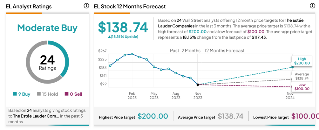 Estee Lauder (NYSE:EL) выглядит уверенно и получает прибыль, несмотря на мнение аналитиков