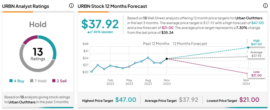 Компания Urban Outfitters (NASDAQ:URBN) падает, несмотря на новую потенциальную прибыль