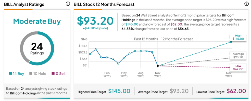 Акции Bill.com Holdings (NYSE:BILL) падают, поскольку планы Melio испаряются