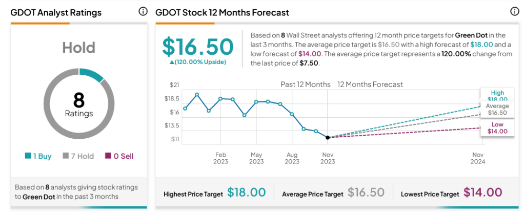 Акции Green Dot (NYSE:GDOT) упали, поскольку компания снижает прогнозы