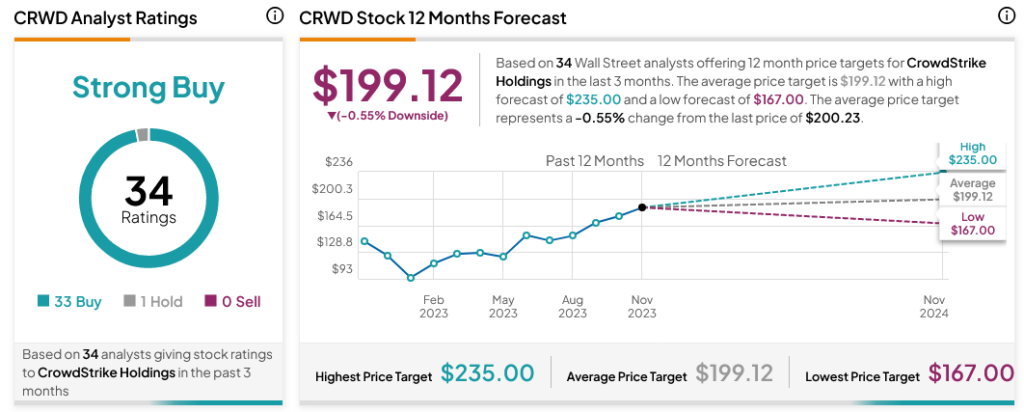 CrowdStrike (NASDAQ:CRWD) набирает обороты благодаря увеличению количества аналитиков