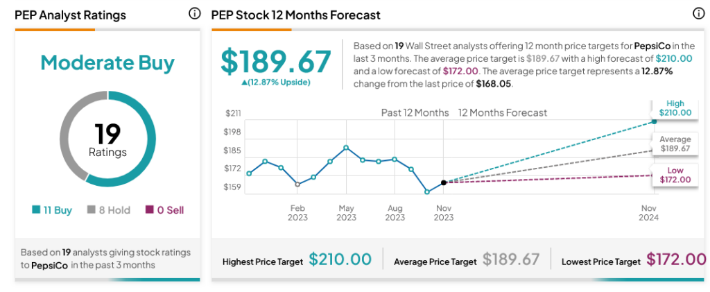 Акции PepsiCo (NASDAQ:PEP) выросли на фоне похвалы нового аналитика
