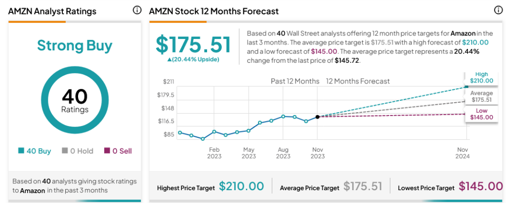 Amazon (NASDAQ:AMZN) получает прибыль от новых покупок с Prime Options