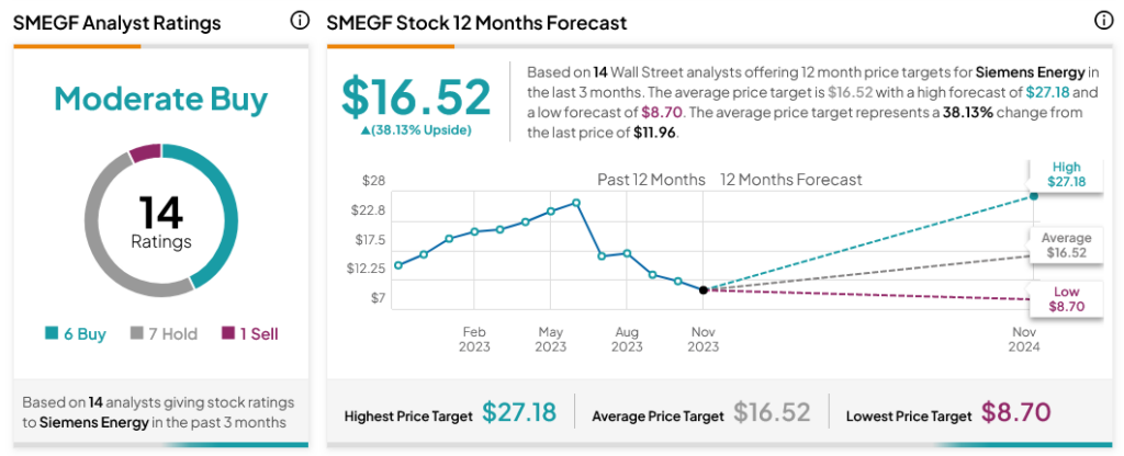 Siemens Energy (OTHEROTC:SMEGF) взрывает планы по пересмотру