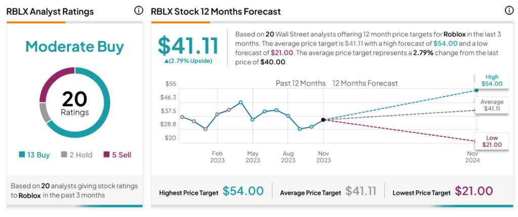 Roblox: Already Priced For Next Growth Mode (NYSE:RBLX)