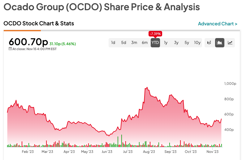 Цена акций Ocado Group взлетела из-за сделки по робототехнике в Канаде