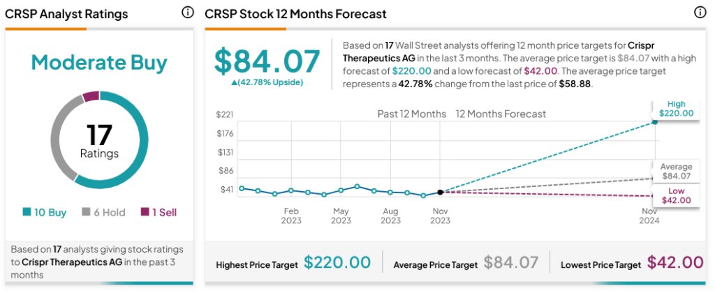 Crispr Therapeutics (NASDAQ:CRSP) внедряет первую в мире терапию