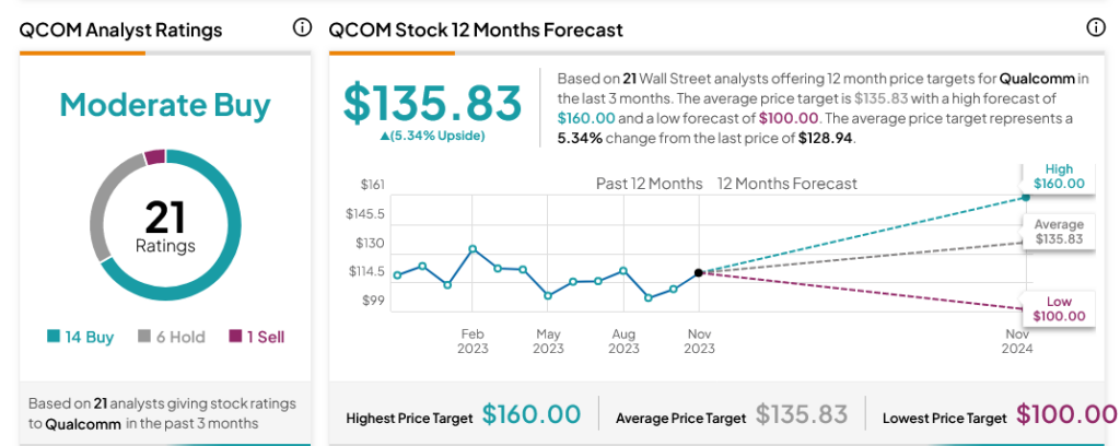 Qualcomm (NASDAQ:QCOM) растет, поскольку Apple (NASDAQ:AAPL) борется за создание модема