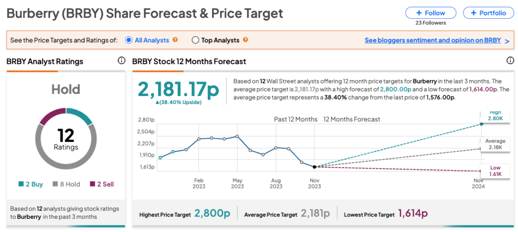 Burberry Share Price Falls after Retailer Signals Potential Profit