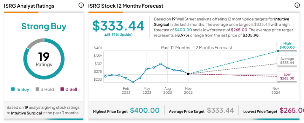 Прибыль компании Intuitive Surgical (NASDAQ:ISRG) после одобрения аналитиков