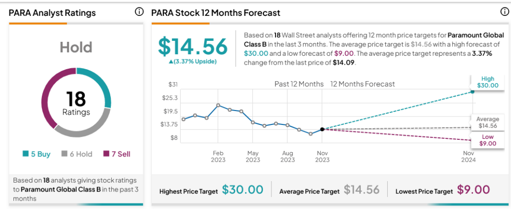 Paramount (NASDAQ:PARA) растет в связи с новостями об увольнении руководителей