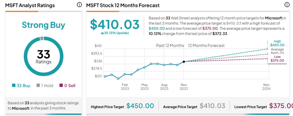 Should i hot sale buy msft