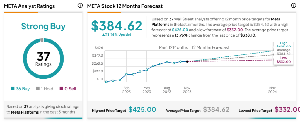 Байден возвращается к тредам; Инвесторы метаплатформ (NASDAQ:META) не впечатлены