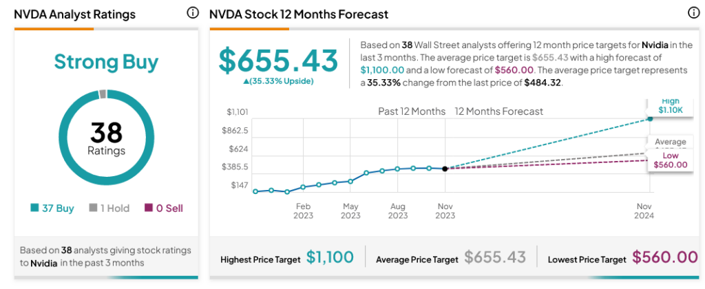 Растущие позитивные настроения аналитиков не могут остановить падение Nvidia (NASDAQ:NVDA)