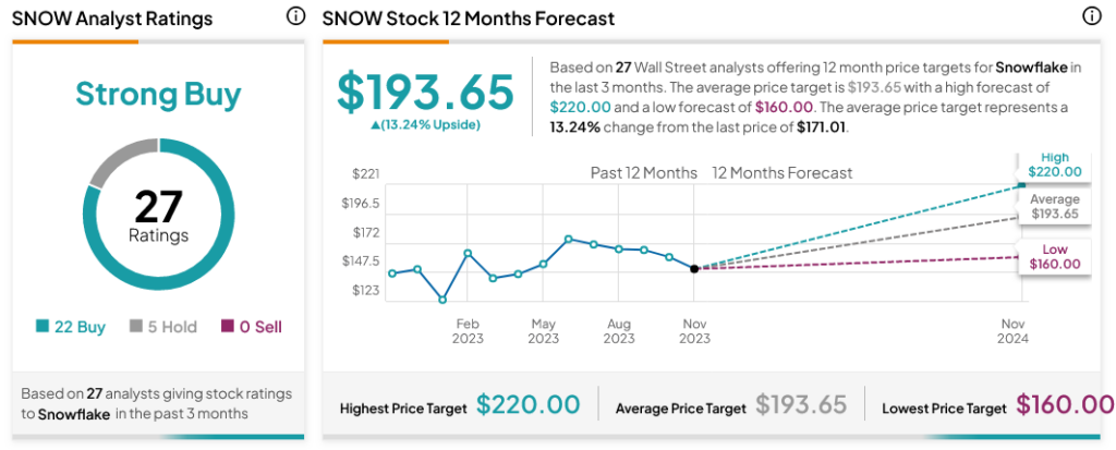 Индекс Snowflake (NASDAQ:SNOW) вырос, несмотря на снижение ожиданий