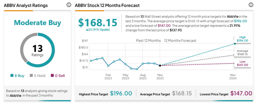 Акции AbbVie (NYSE:ABBV) терпят неудачу, несмотря на новый успех в сфере лекарств
