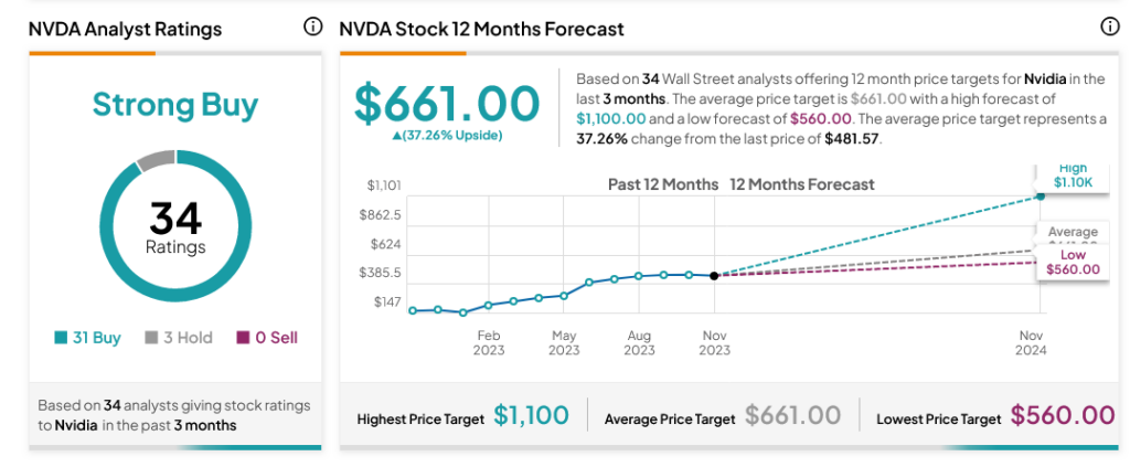 Nvidia (NASDAQ:NVDA) немного прибавила, несмотря на недовольство производителей чипов