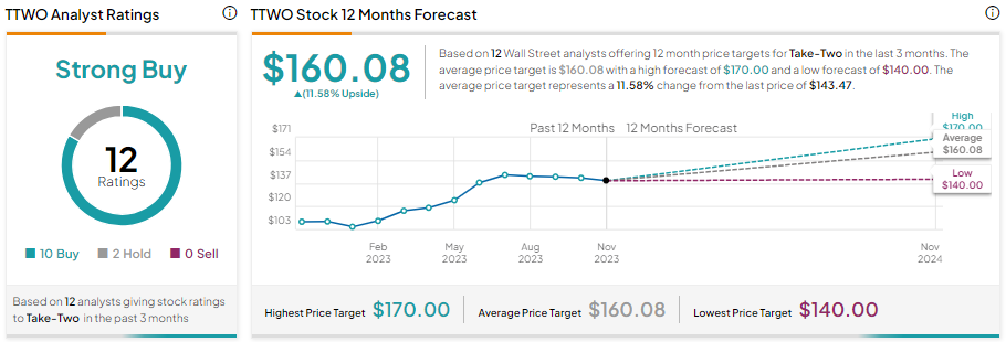 Take-Two Interactive Stock Up 300% Over Last 5 Years: What's Next?