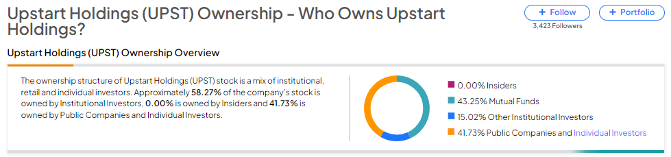 Кому принадлежат акции Upstart (NASDAQ:UPST)?