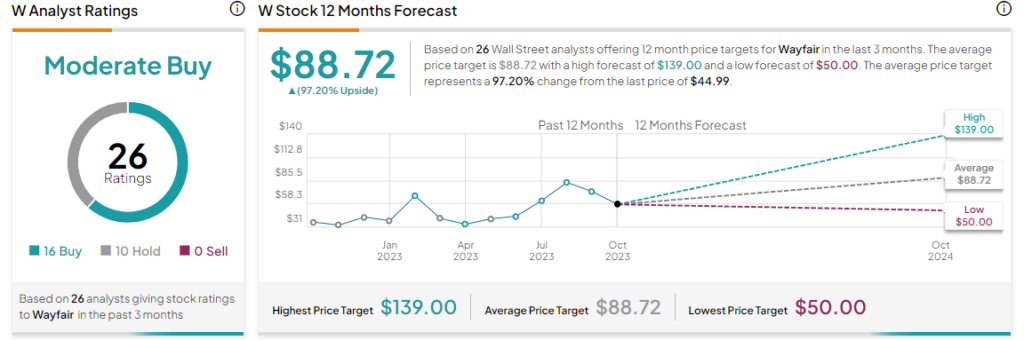 Компания Wayfair (NYSE:W) выросла благодаря устойчивым результатам в третьем квартале