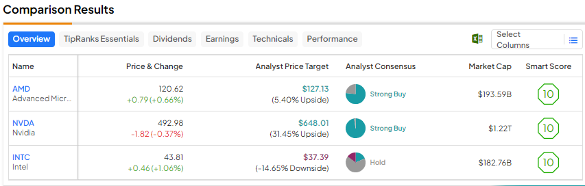 AMD, NVDA или INTC: какой набор микросхем может принести максимальную прибыль?