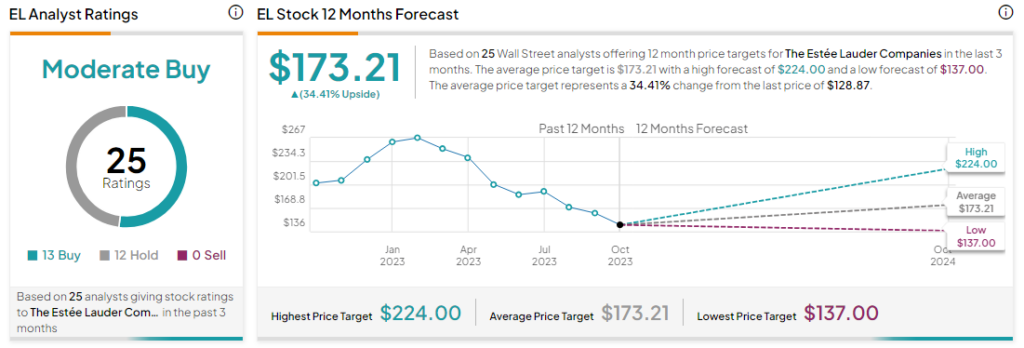 Акции Estée Lauder (NYSE:EL) упали из-за понижения прогноза на 24 финансовый год