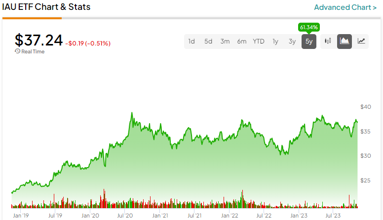 Преимущества инвестирования в золото через ETF