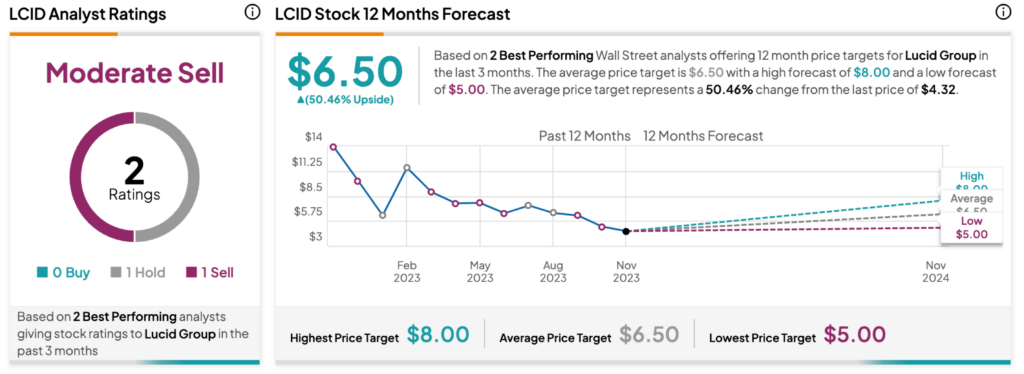 Lucid Group (NASDAQ:LCID) снизилась на смешанных результатах за третий квартал