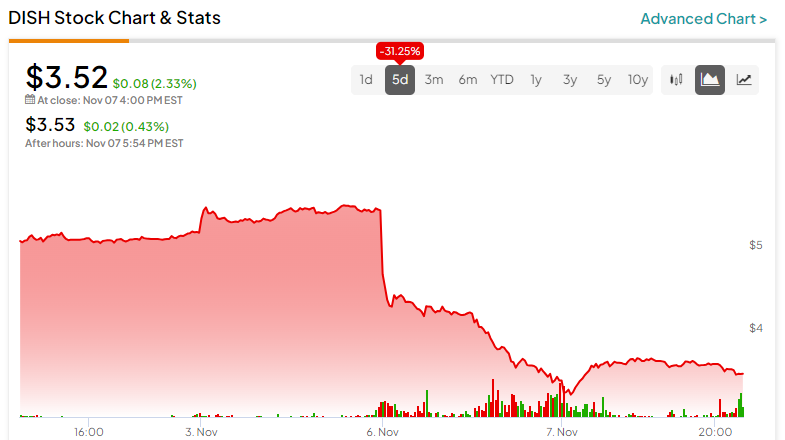 Акции Dish Network (NASDAQ:DISH): динозавр на грани исчезновения