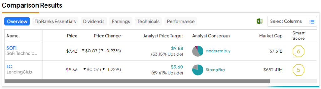 SOFI против LC: какие кредитные акции лучше покупать?