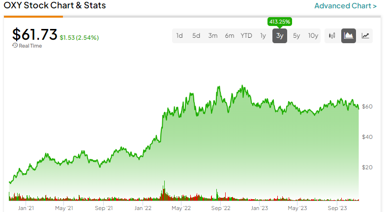 Акции Occidental Petroleum (NYSE:OXY): фавориты Уоррена Баффета для тех, кто ищет выгоду