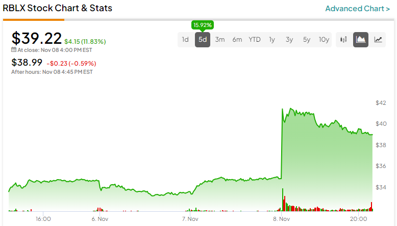 Roblox Corporation - Class A Shares (RBLX) Dividends