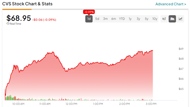 Акции CVS (NYSE:CVS): не расстраивайтесь из-за нездоровой реакции рынка