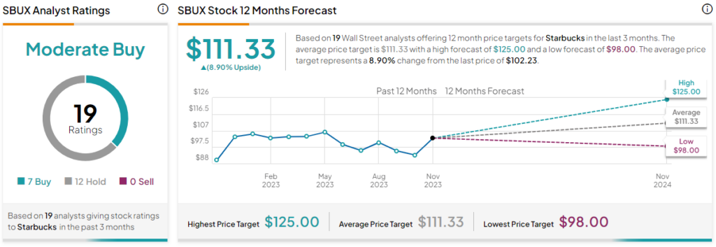 Should i buy 2024 starbucks stock now