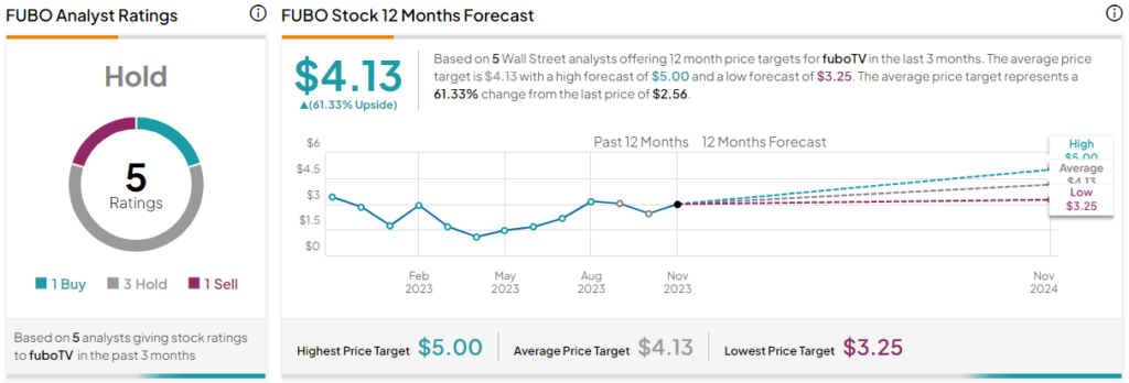 Акции FuboTV (NYSE:FUBO): движение к прибыльности будит быков
