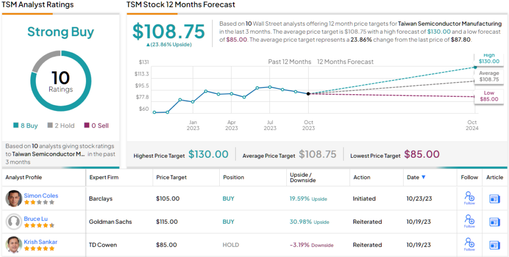 3 “Strong Buy” Stocks to Watch as 2Q22 Kicks Off 