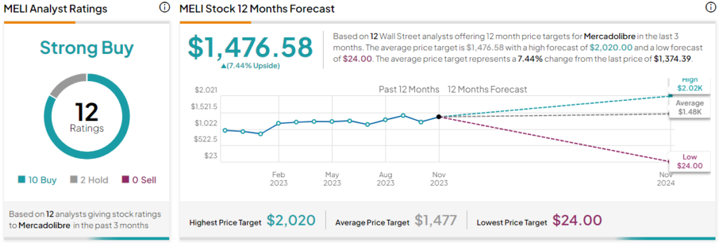 MercadoLibre, Inc. (MELI) Stock Price, Quote, News & Analysis