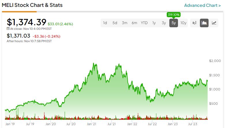 Up 66% YTD, Is MercadoLibre Stock (NASDAQ:MELI) Still Worth Buying