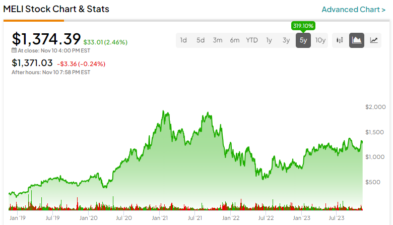 Up 66% YTD, Is MercadoLibre Stock (NASDAQ:MELI) Still Worth Buying?