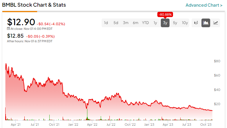 Bumble Stock (NASDAQ:BMBL): трейдеры опционами поворачиваются вправо