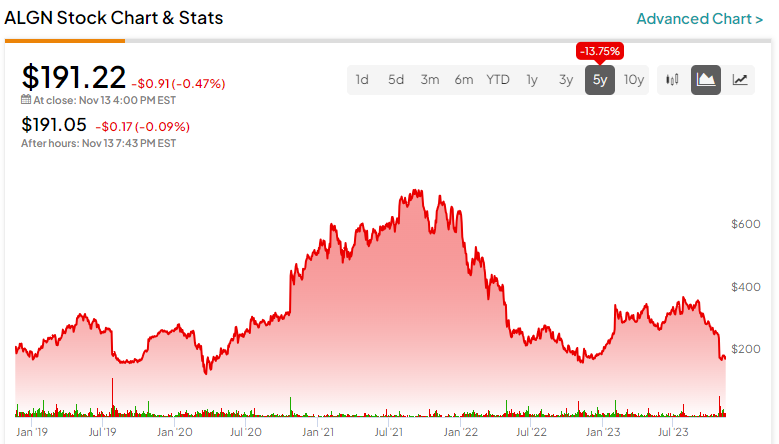 Why Align Technology Stock Fell, And When I'll Start Buying (NASDAQ:ALGN)