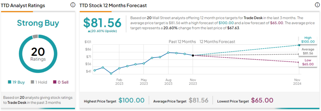 Trade desk sale stock price target