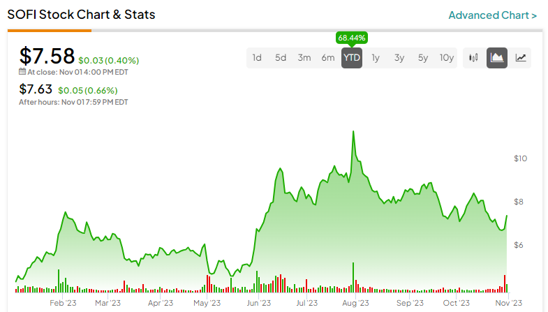 Акции SoFi (NASDAQ:SOFI): сила в трудные времена