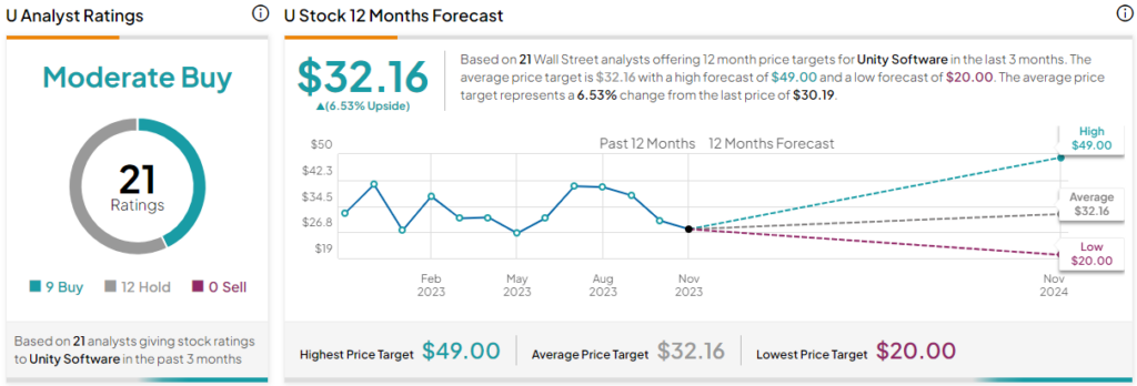Unity Software Stock (NYSE:U): будьте осторожны. Вот почему