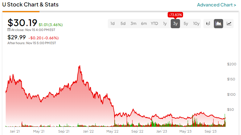 Unity Software Stock (NYSE:U): будьте осторожны. Вот почему