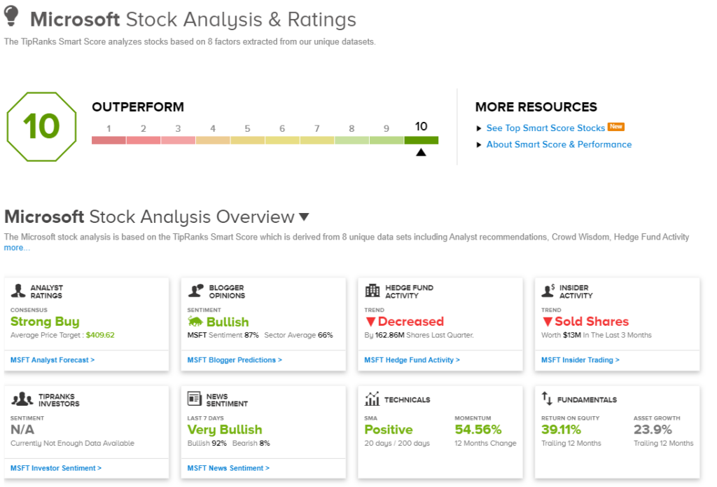 Список «10 идеальных» рейтингов TipRanks: эти две акции «голубых фишек» достигли всех нужных отметок — в центре внимания Microsoft и Amazon