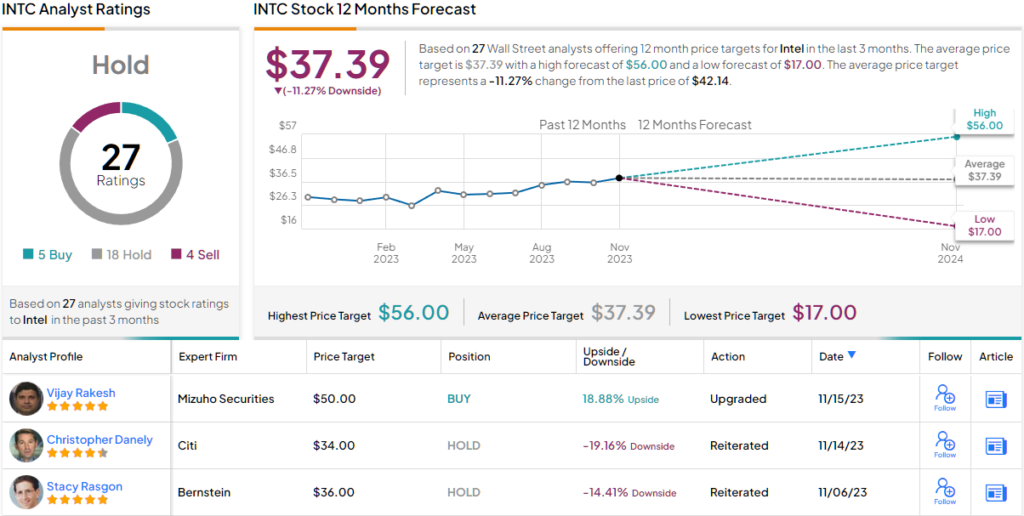 Ведущий аналитик оценивает акции Intel