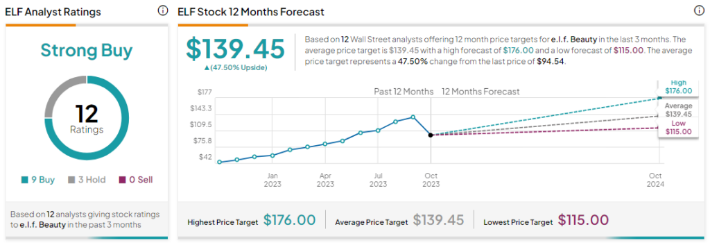 э.л.ф. Beauty (NYSE: ELF) сияет ярким светом после повышения прогноза на 24 финансовый год