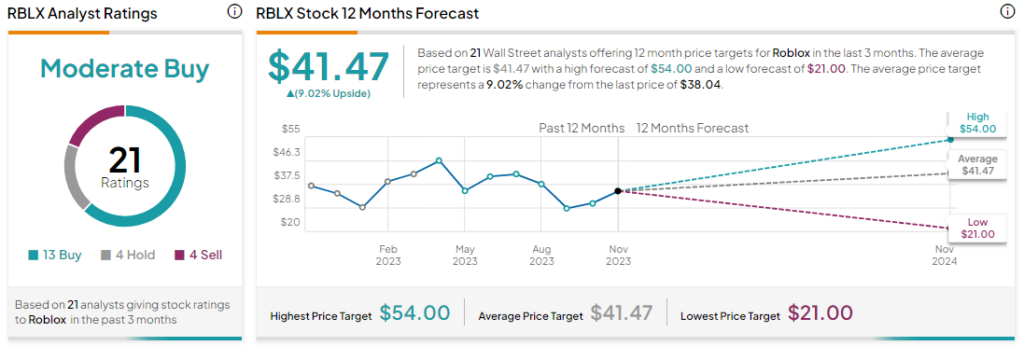 Roblox Price Prediction: Bulls aiming to break $100 as RBLX at all-time  high - Forex Crunch